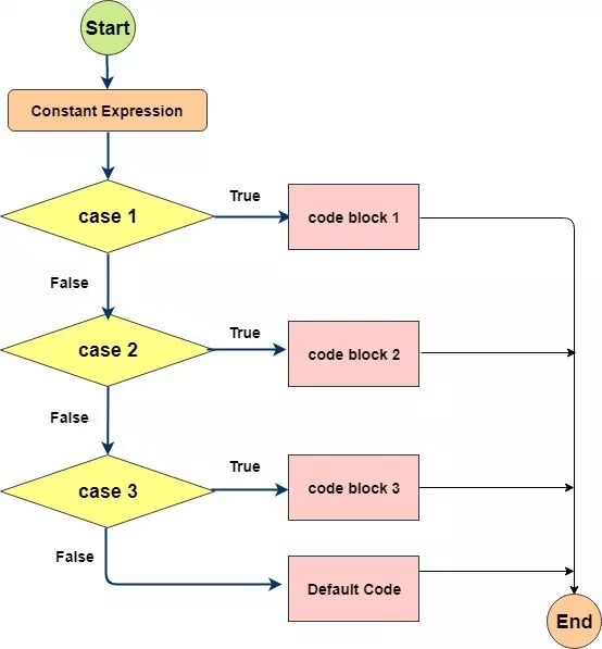 Блок схемы онлайн по коду java