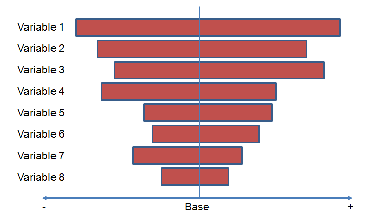 Анализ чувствительности диаграмма торнадо