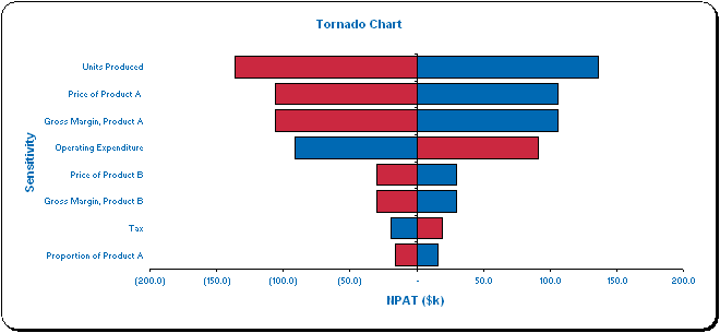 Диаграмма торнадо риски