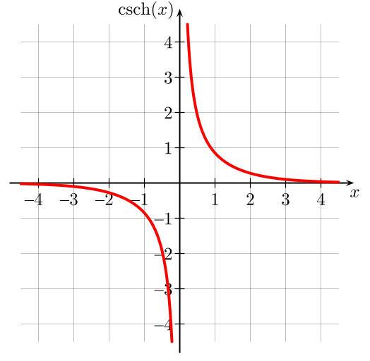 A to Z of Excel Functions: The CSCH Function