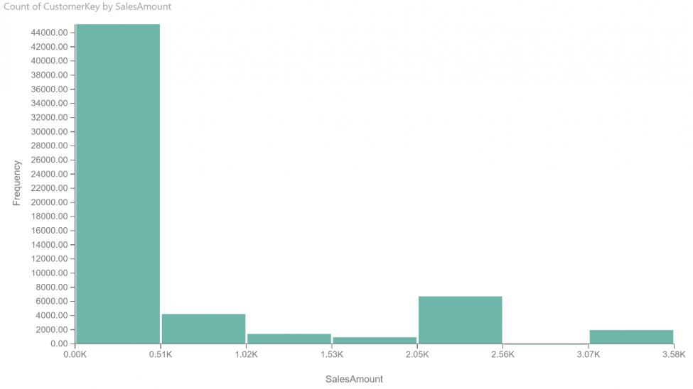 Power BI Blog: Custom Visuals - Histograms