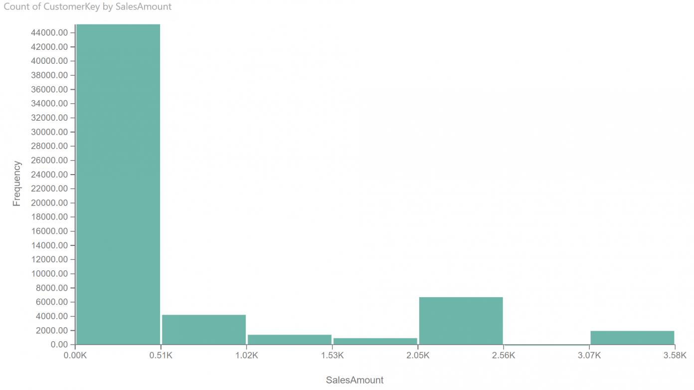 Power BI Blog: Custom Visuals - Histograms