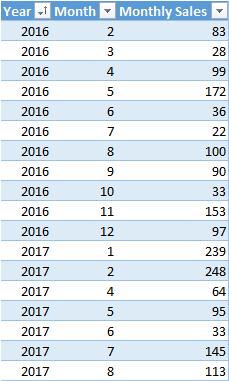 Power Pivot Principles: Introducing the SUMMARIZE Function