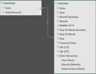 Power Pivot Principles: Introducing The SAMEPERIODLASTYEAR Function