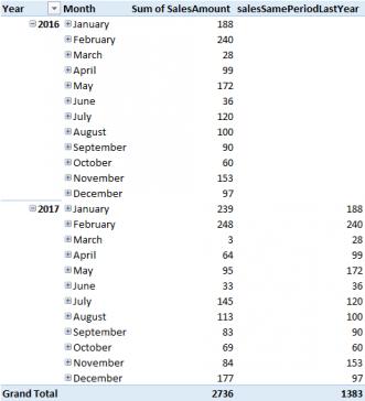 Power Pivot Principles: Introducing The SAMEPERIODLASTYEAR Function