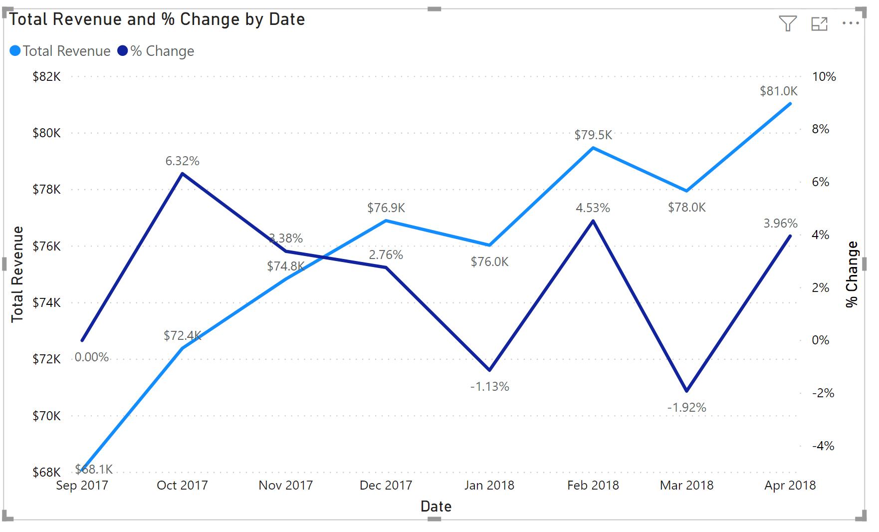 Power BI Blog: Dual Axis Line Chart