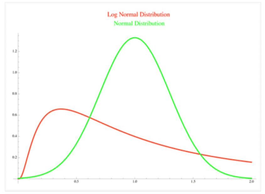 A to Z of Excel Functions: The LOGNORM.DIST Function