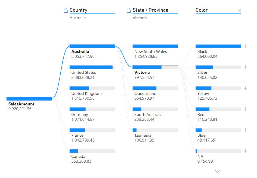 Power BI Blog: Even More on the Decomposition Tree Visualisation