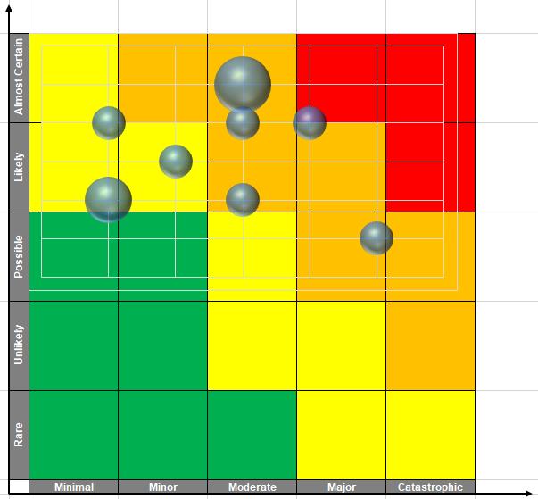 Charts and Dashboards: The Risk Bubble Chart – Part 4